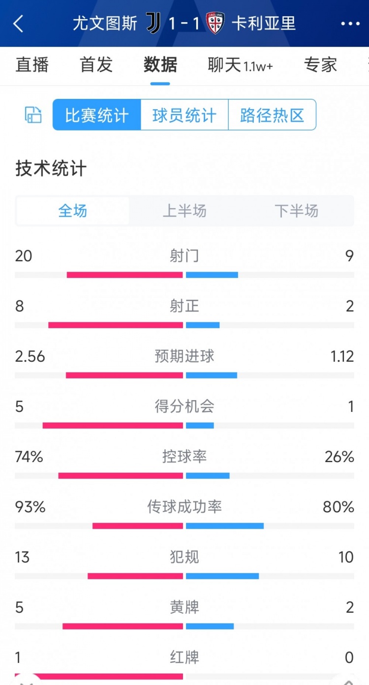 十人作战遗憾战平,尤文1-1卡利亚里全场数据:射门20-9,射正8-2