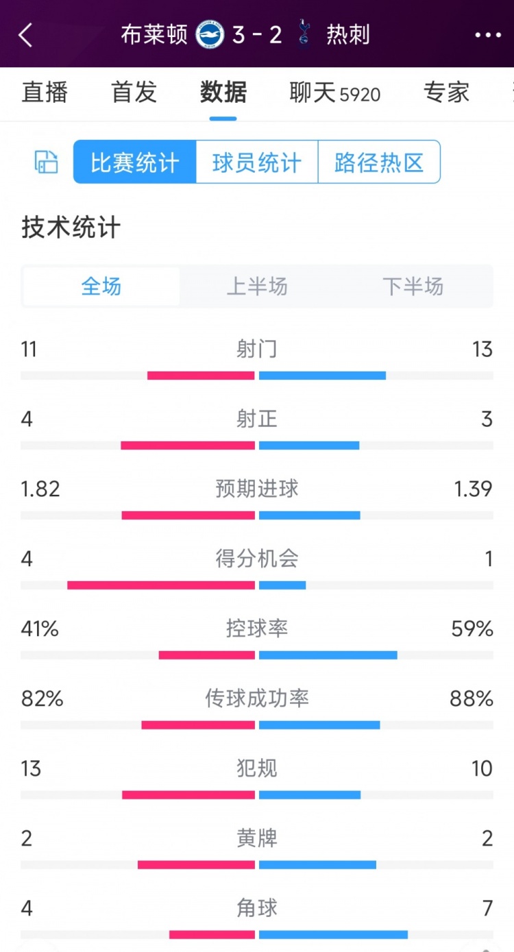让二追三!布莱顿3-2热刺全场数据:射门11-13,射正4-3