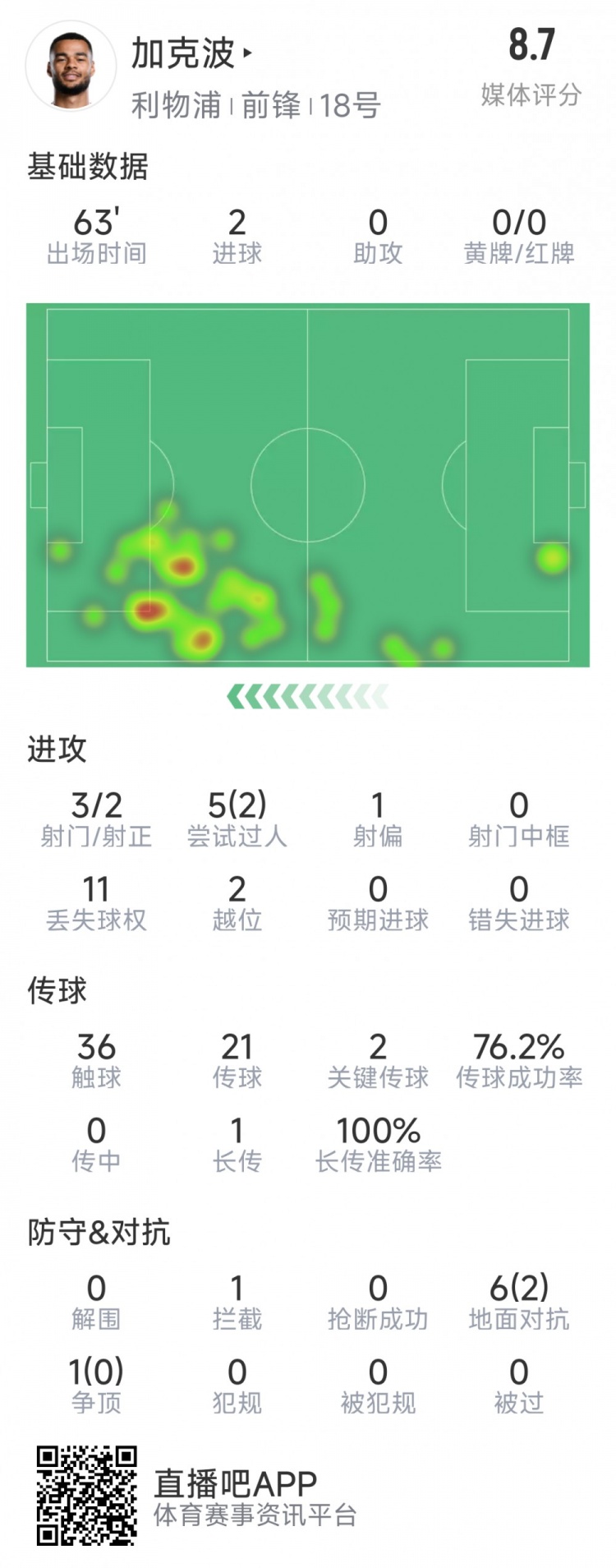 加克波本场数据:梅开二度,3射2正,2次关键传球,获评8.9分