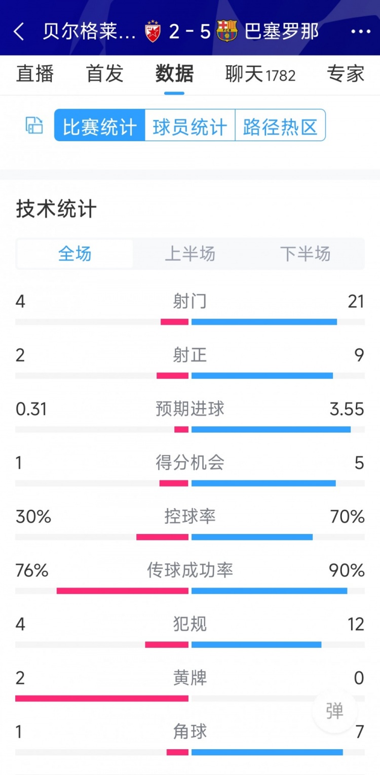 进攻盛宴!巴萨5-2贝尔格莱德红星全场数据:射门21-4,射正9-2