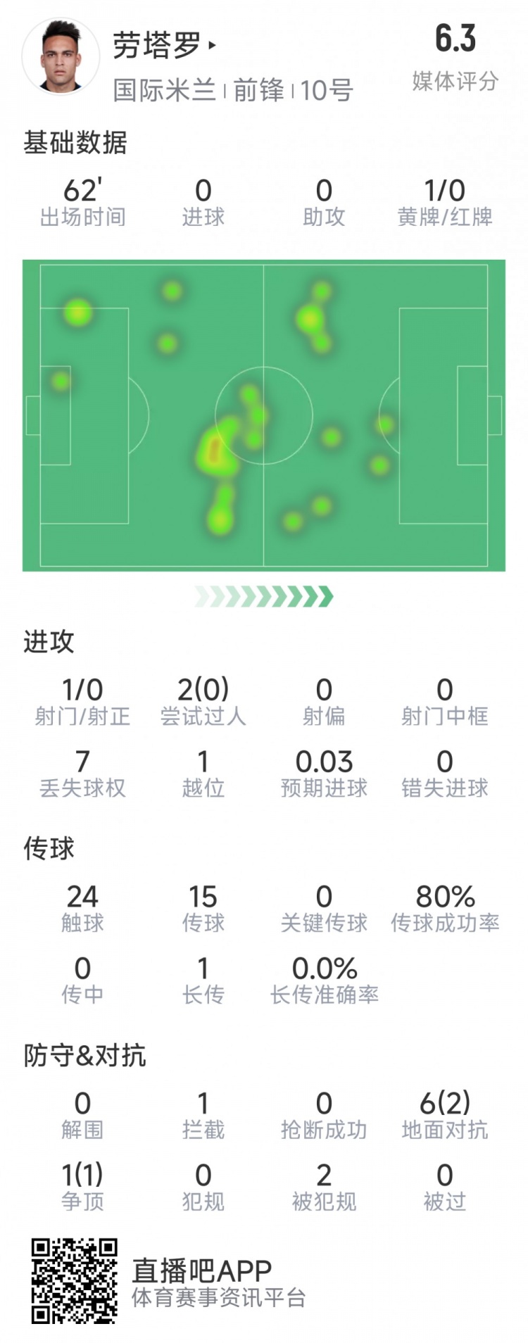 劳塔罗本场数据:仅1次射门,多项进攻数据挂零,评分仅6.3分