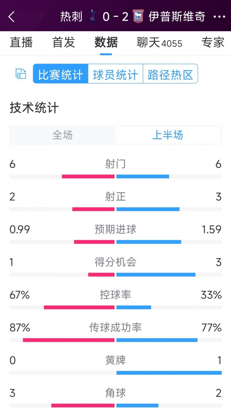 两球落后!热刺vs伊镇半场数据:射门6-6,射正2-3,得分机会1-3