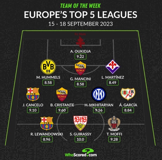 WhoScored五大联赛上周最佳阵容:吉拉西10分,英超无一人