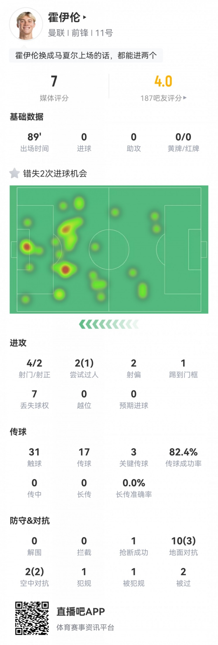 霍伊伦本场数据：2次错失良机，4射2正，1次中柱，3次关键传球